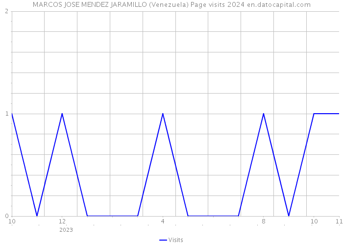 MARCOS JOSE MENDEZ JARAMILLO (Venezuela) Page visits 2024 