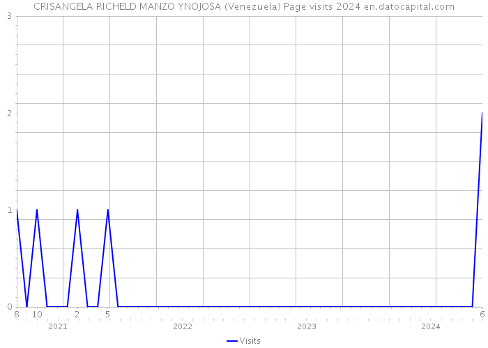 CRISANGELA RICHELD MANZO YNOJOSA (Venezuela) Page visits 2024 