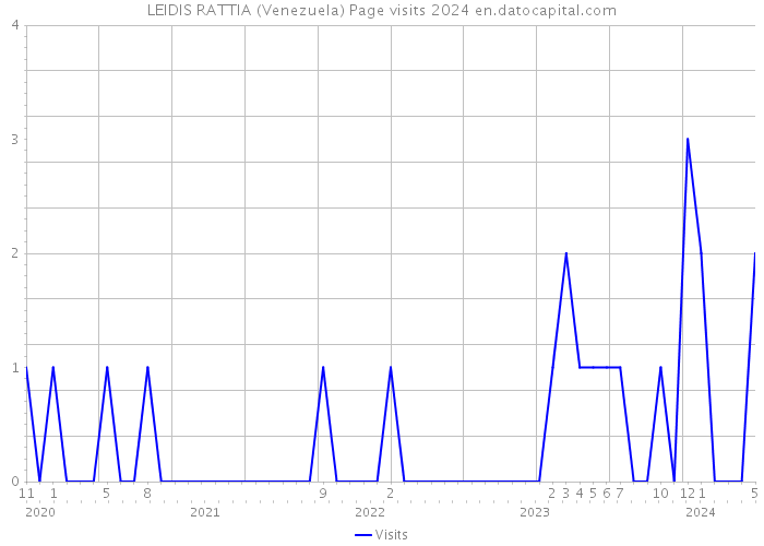 LEIDIS RATTIA (Venezuela) Page visits 2024 
