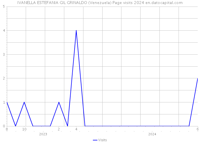 IVANELLA ESTEFANIA GIL GRINALDO (Venezuela) Page visits 2024 
