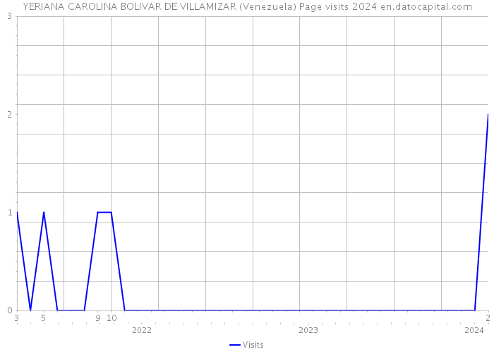 YERIANA CAROLINA BOLIVAR DE VILLAMIZAR (Venezuela) Page visits 2024 