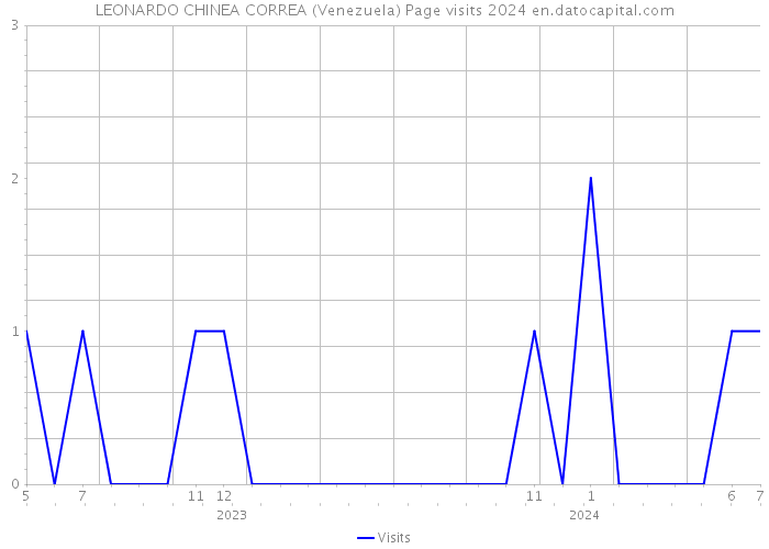 LEONARDO CHINEA CORREA (Venezuela) Page visits 2024 