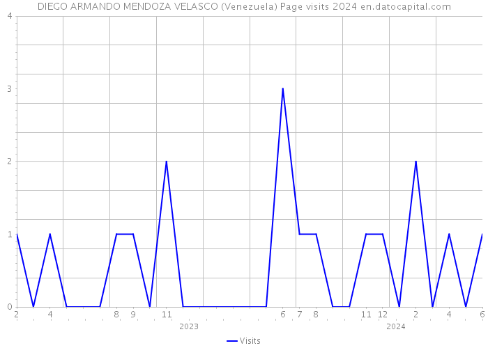 DIEGO ARMANDO MENDOZA VELASCO (Venezuela) Page visits 2024 