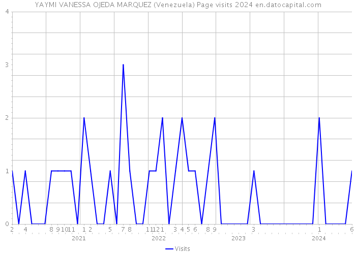 YAYMI VANESSA OJEDA MARQUEZ (Venezuela) Page visits 2024 