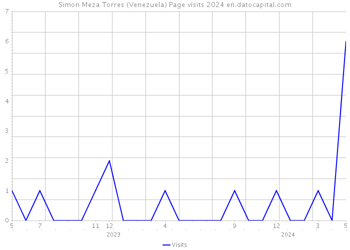 Simon Meza Torres (Venezuela) Page visits 2024 