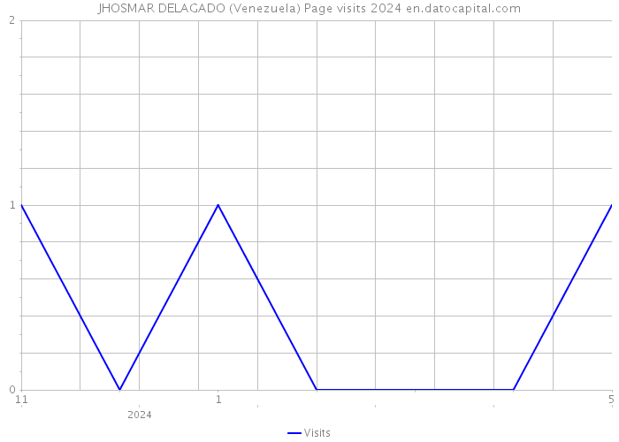 JHOSMAR DELAGADO (Venezuela) Page visits 2024 