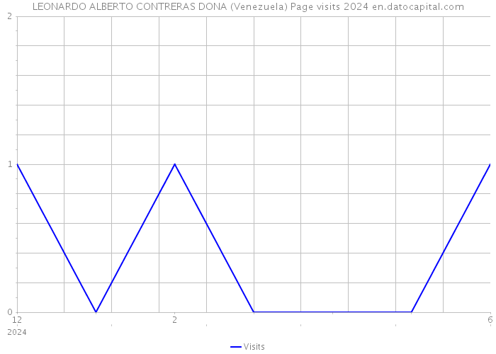 LEONARDO ALBERTO CONTRERAS DONA (Venezuela) Page visits 2024 