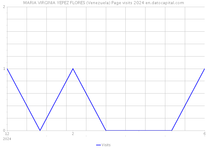 MARIA VIRGINIA YEPEZ FLORES (Venezuela) Page visits 2024 