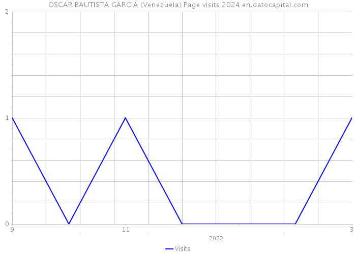 OSCAR BAUTISTA GARCIA (Venezuela) Page visits 2024 