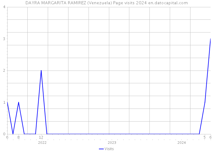 DAYRA MARGARITA RAMIREZ (Venezuela) Page visits 2024 