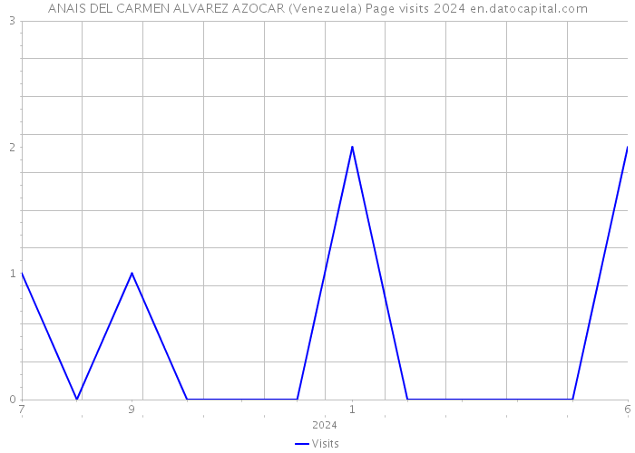 ANAIS DEL CARMEN ALVAREZ AZOCAR (Venezuela) Page visits 2024 
