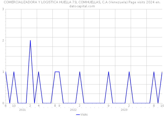 COMERCIALIZADORA Y LOGISTICA HUELLA 79, COMHUELLAS, C.A (Venezuela) Page visits 2024 