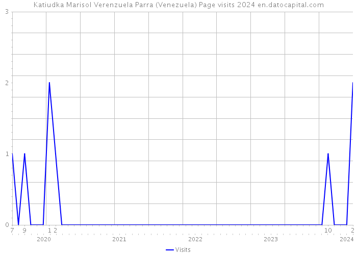 Katiudka Marisol Verenzuela Parra (Venezuela) Page visits 2024 