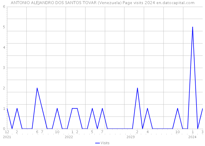ANTONIO ALEJANDRO DOS SANTOS TOVAR (Venezuela) Page visits 2024 