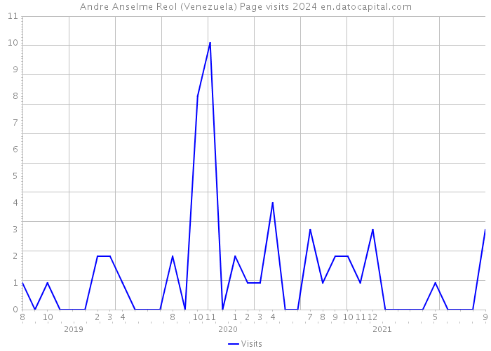 Andre Anselme Reol (Venezuela) Page visits 2024 