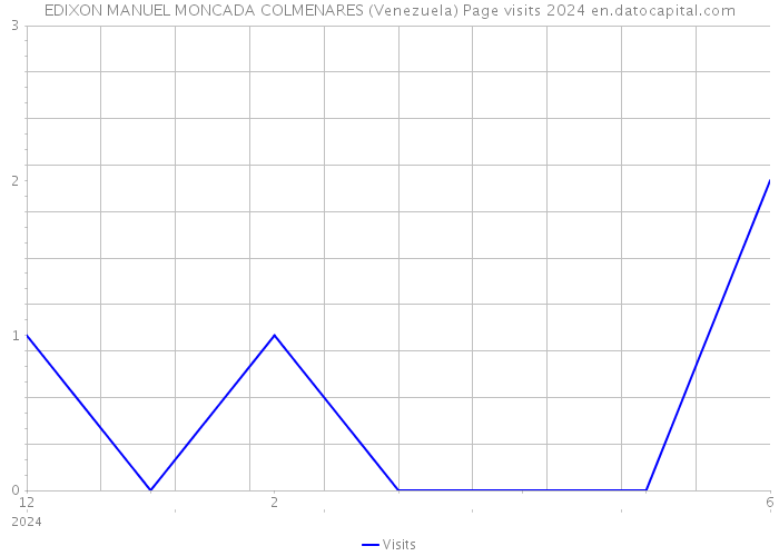 EDIXON MANUEL MONCADA COLMENARES (Venezuela) Page visits 2024 