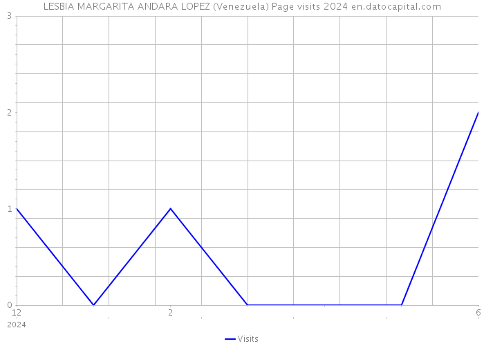 LESBIA MARGARITA ANDARA LOPEZ (Venezuela) Page visits 2024 