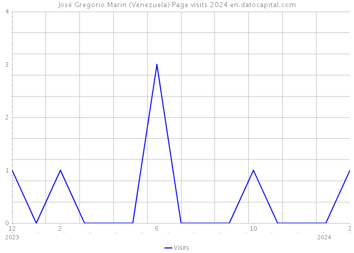 José Gregorio Marin (Venezuela) Page visits 2024 
