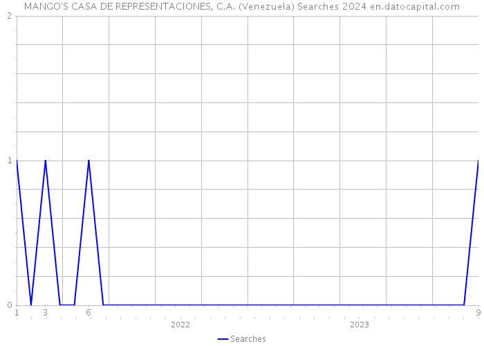 MANGO'S CASA DE REPRESENTACIONES, C.A. (Venezuela) Searches 2024 
