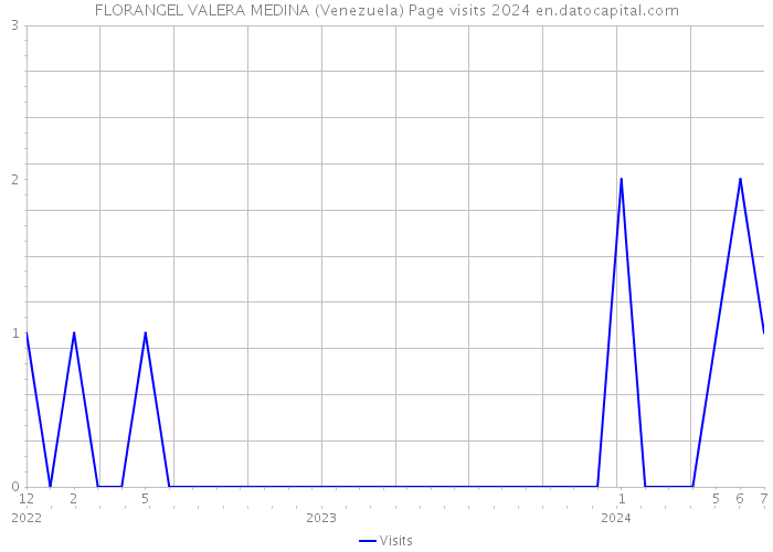 FLORANGEL VALERA MEDINA (Venezuela) Page visits 2024 
