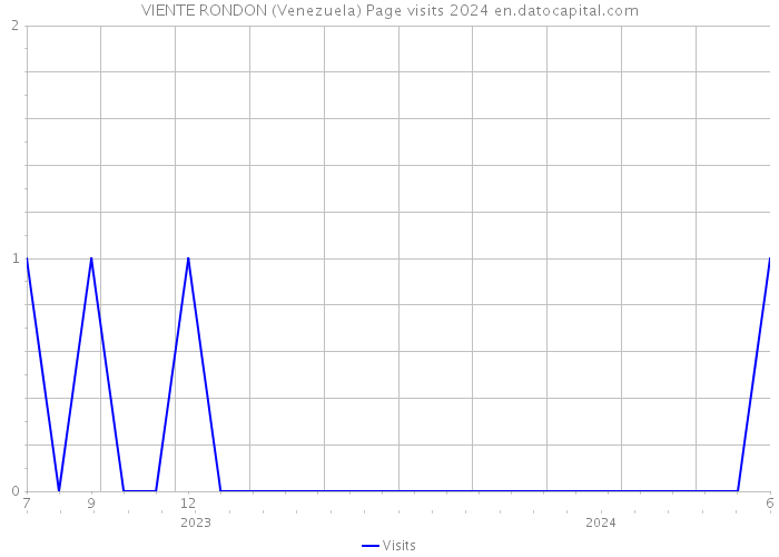 VIENTE RONDON (Venezuela) Page visits 2024 