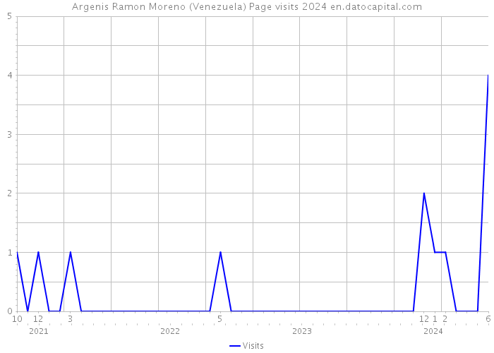 Argenis Ramon Moreno (Venezuela) Page visits 2024 