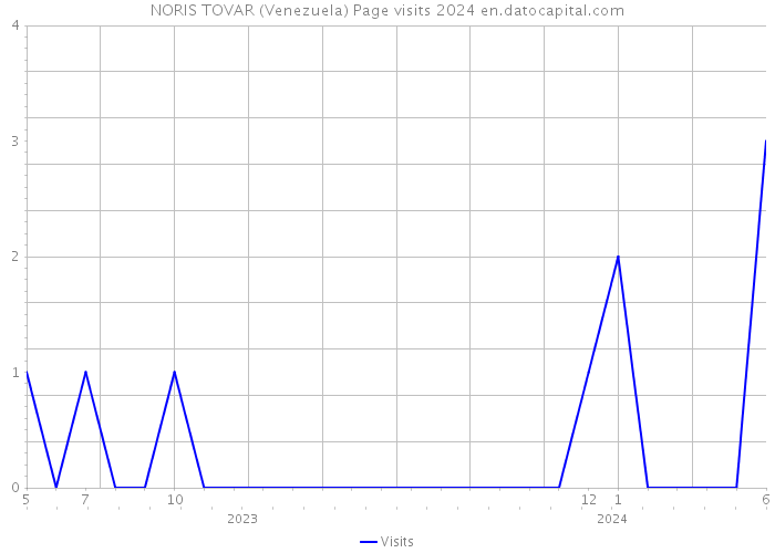 NORIS TOVAR (Venezuela) Page visits 2024 
