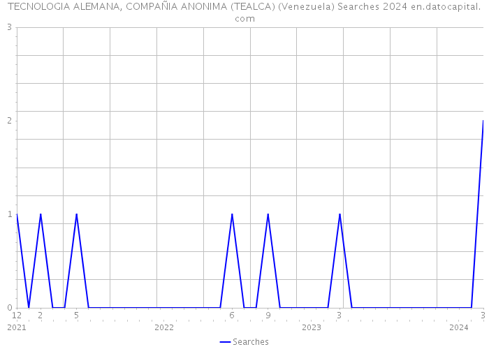 TECNOLOGIA ALEMANA, COMPAÑIA ANONIMA (TEALCA) (Venezuela) Searches 2024 