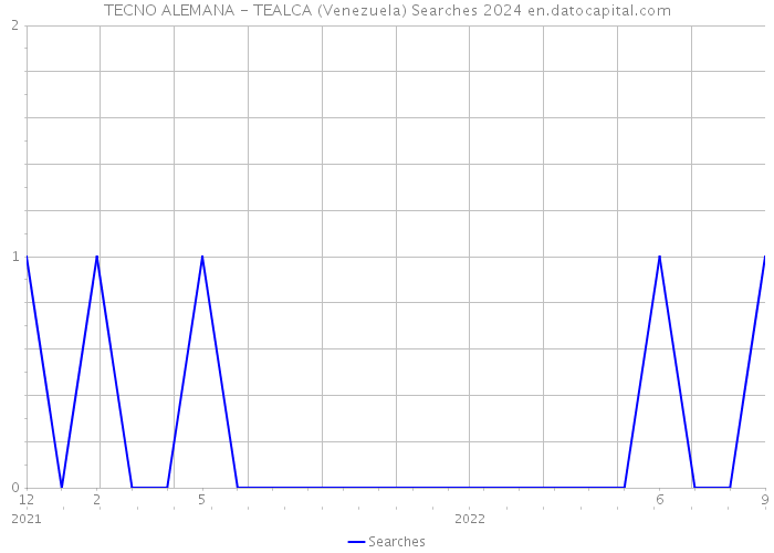 TECNO ALEMANA - TEALCA (Venezuela) Searches 2024 