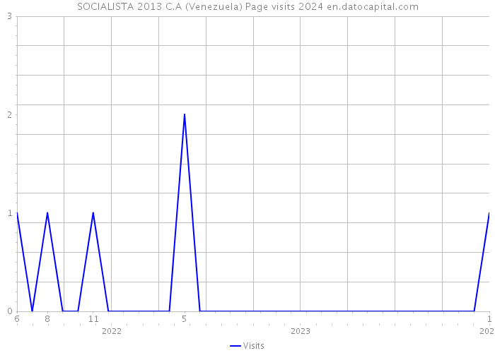 SOCIALISTA 2013 C.A (Venezuela) Page visits 2024 
