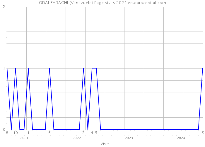 ODAI FARACHI (Venezuela) Page visits 2024 