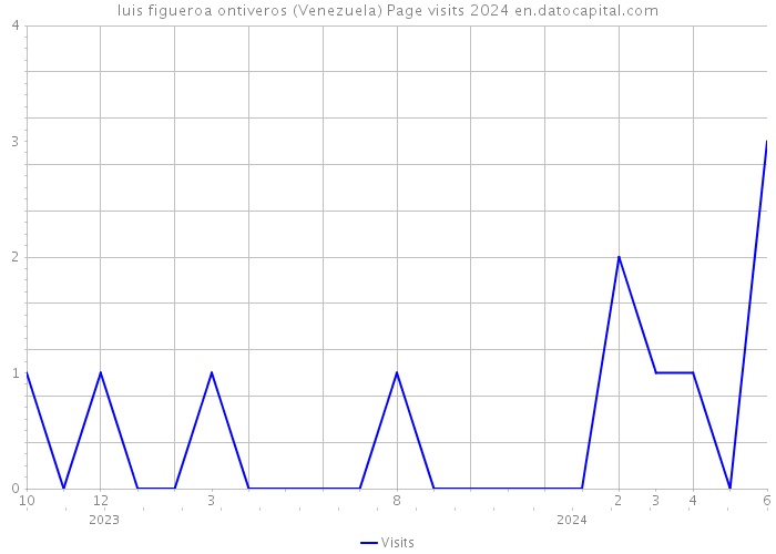 luis figueroa ontiveros (Venezuela) Page visits 2024 
