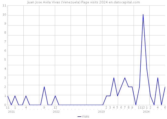 Juan Jose Avila Vivas (Venezuela) Page visits 2024 