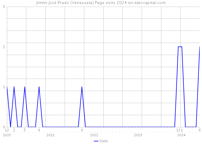Jimmi José Prado (Venezuela) Page visits 2024 