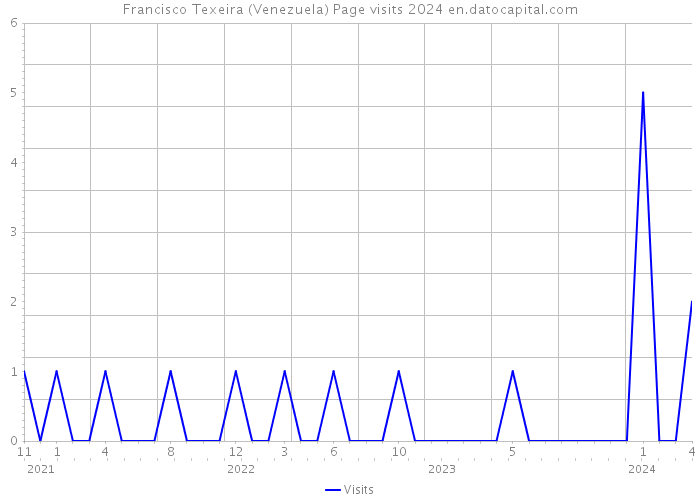 Francisco Texeira (Venezuela) Page visits 2024 