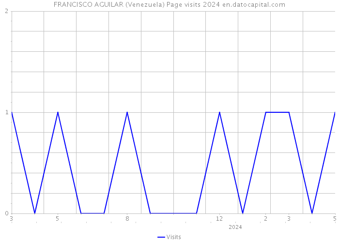 FRANCISCO AGUILAR (Venezuela) Page visits 2024 