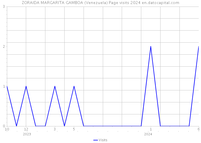 ZORAIDA MARGARITA GAMBOA (Venezuela) Page visits 2024 