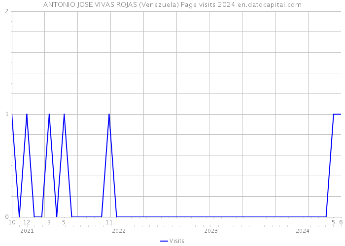 ANTONIO JOSE VIVAS ROJAS (Venezuela) Page visits 2024 