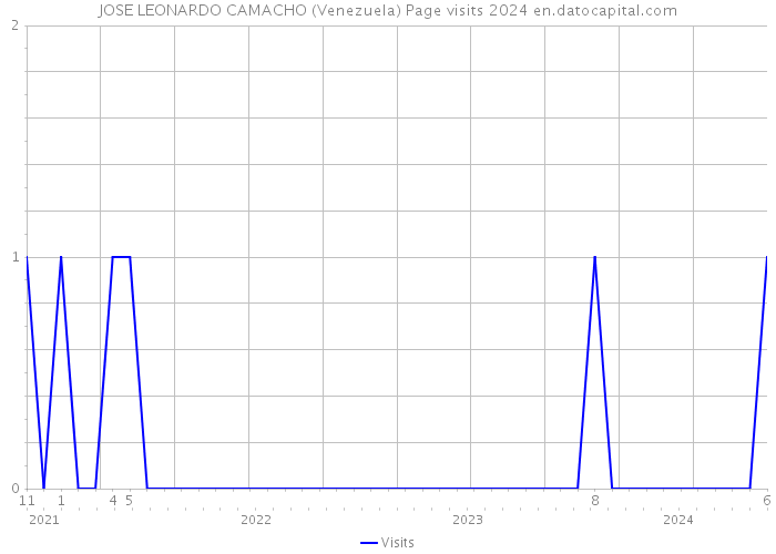 JOSE LEONARDO CAMACHO (Venezuela) Page visits 2024 