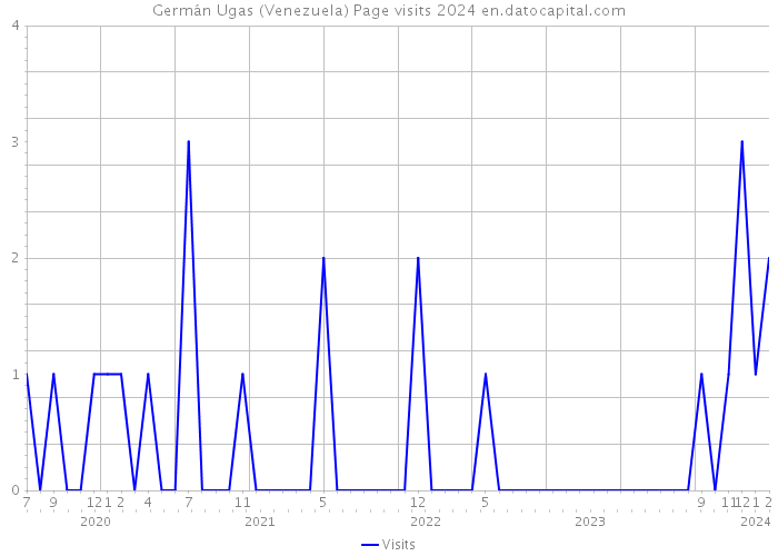 Germán Ugas (Venezuela) Page visits 2024 