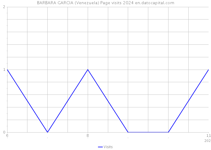 BARBARA GARCIA (Venezuela) Page visits 2024 