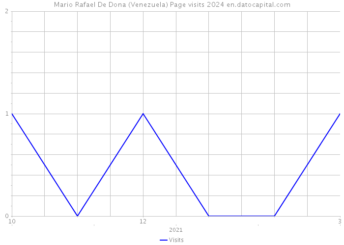 Mario Rafael De Dona (Venezuela) Page visits 2024 