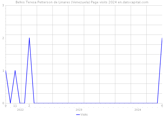 Belkis Teresa Petterson de Linares (Venezuela) Page visits 2024 