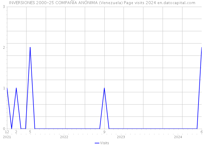 INVERSIONES 2000-25 COMPAÑÍA ANÓNIMA (Venezuela) Page visits 2024 