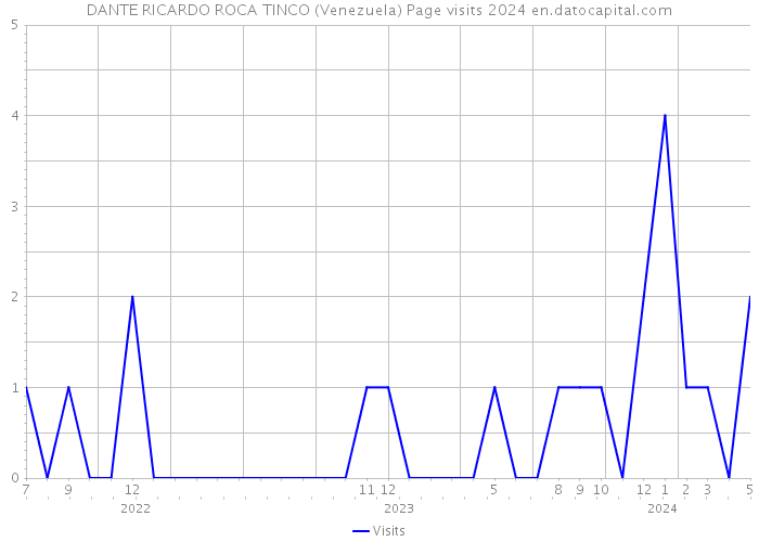 DANTE RICARDO ROCA TINCO (Venezuela) Page visits 2024 