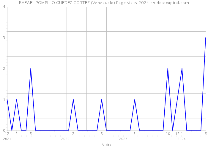 RAFAEL POMPILIO GUEDEZ CORTEZ (Venezuela) Page visits 2024 