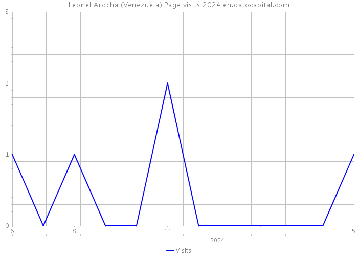 Leonel Arocha (Venezuela) Page visits 2024 