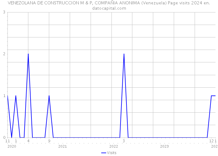VENEZOLANA DE CONSTRUCCION M & P, COMPAÑIA ANONIMA (Venezuela) Page visits 2024 
