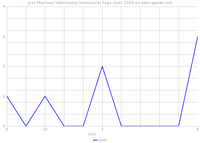 José Martínez Valenzuela (Venezuela) Page visits 2024 