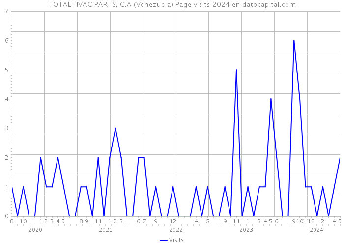 TOTAL HVAC PARTS, C.A (Venezuela) Page visits 2024 